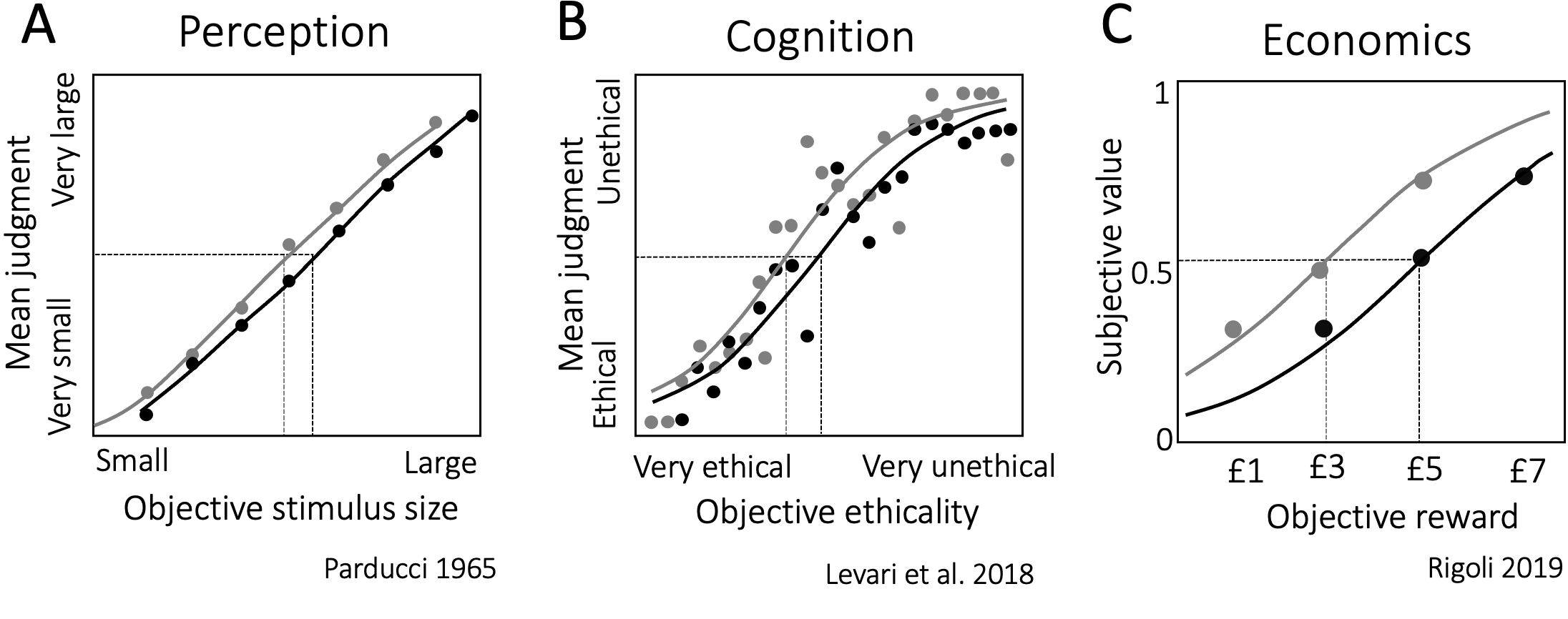Context-dependent categorization across domains. Across all panels, the x-axis indexes the objective stimulus property and the y-axis -- categorization decisions. $\textbf{A:}$ Perception. Participants were asked to rate square stimuli on a scale between very large and very small. The psychometric curves depict participants' categorization decisions across two contexts. The grey curve tracks judgments in a context dominated by objectively smaller stimuli, the black curve tracks judgments in a context dominated by objectively larger stimuli. Data from Parducci 1965, Fig. 7. $\textbf{B:}$ Cognition. Participants were asked to accept or reject proposals for scientific studies that varied on a continuum of very ethical to very unethical (according to an independent group of raters). The shading of the curve again tracks context (grey: low prevalence of unethical studies, black: high prevalence of unethical studies). Data from Levari et al. 2018, Fig. 3b. $\textbf{C:}$ Economics. The psychometric functions here depict participants' subjective values estimated from choice behavior. Shading again tracks context (grey: low value context, black: high value context). Data from Rigoli 2019, Fig. 3a.