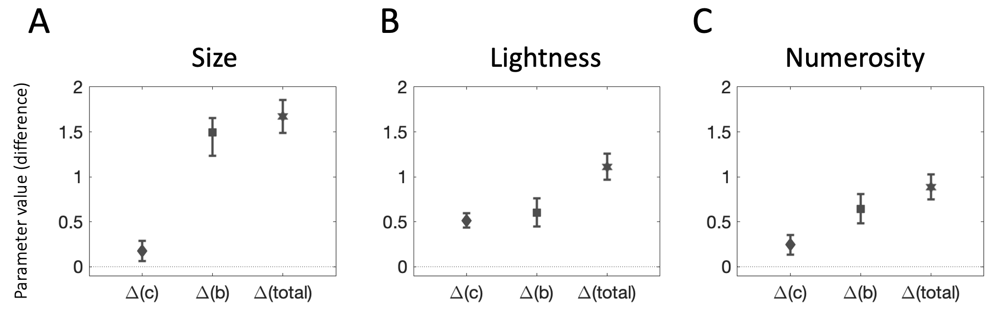 Model results. Each panel depicts the difference in parameters between the high and low context conditions. The diamond-shaped dot corresponds to the difference between the parameters for the representation of the stimulus ($\Delta(c)$). The square dot corresponds to the difference between the parameters for the representation of the category boundary ($\Delta(b)$). The hexagonal dot corresponds to the total difference between parameters in the two conditions ($\Delta(total)$). Error bars track SEM. $\textbf{A:}$ Size task. $\textbf{B:}$ Lightness task. $\textbf{C:}$ Numerosity task.