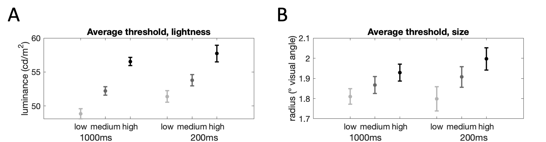 Threshold values for each context condition (light grey: low, dark grey: neutral, black: high) and timing condition (left: long, right: short). $\textbf{A:}$ Lightness judgments. $\textbf{B:}$ Size judgments.