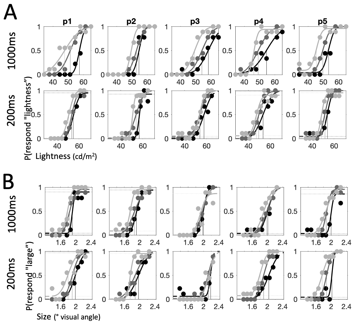 Psychometric functions for each individual participant: first half of participants, continued in the next figure. Across all panels, columns depict individual participants (p1-p10). Shading tracks context (light grey: low, dark grey: neutral, black: high). Points show raw data, curves -- cumulative Gaussian functions fit to data. Vertical lines show threshold value estimates for each condition. $\textbf{A:}$ Psychometric functions for lightness trials. Top row shows long condition (1000ms) and bottom row -- short condition (200ms). $\textbf{B:}$ Psychometric functions for size trials. Top row shows long condition (1000ms) and bottom row -- short condition (200ms).