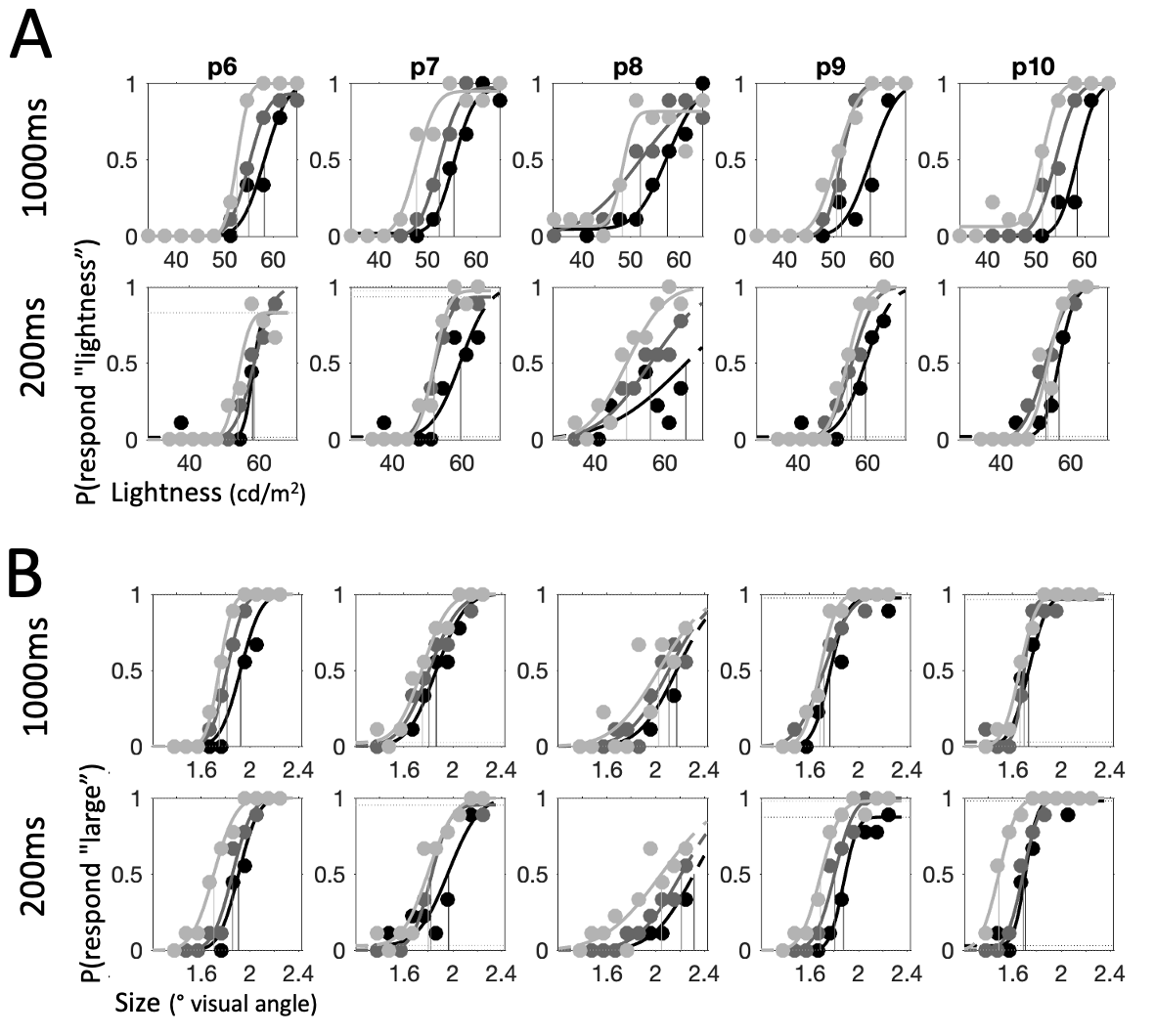 Psychometric functions for each individual participant: second half of participants, continued from previous figure