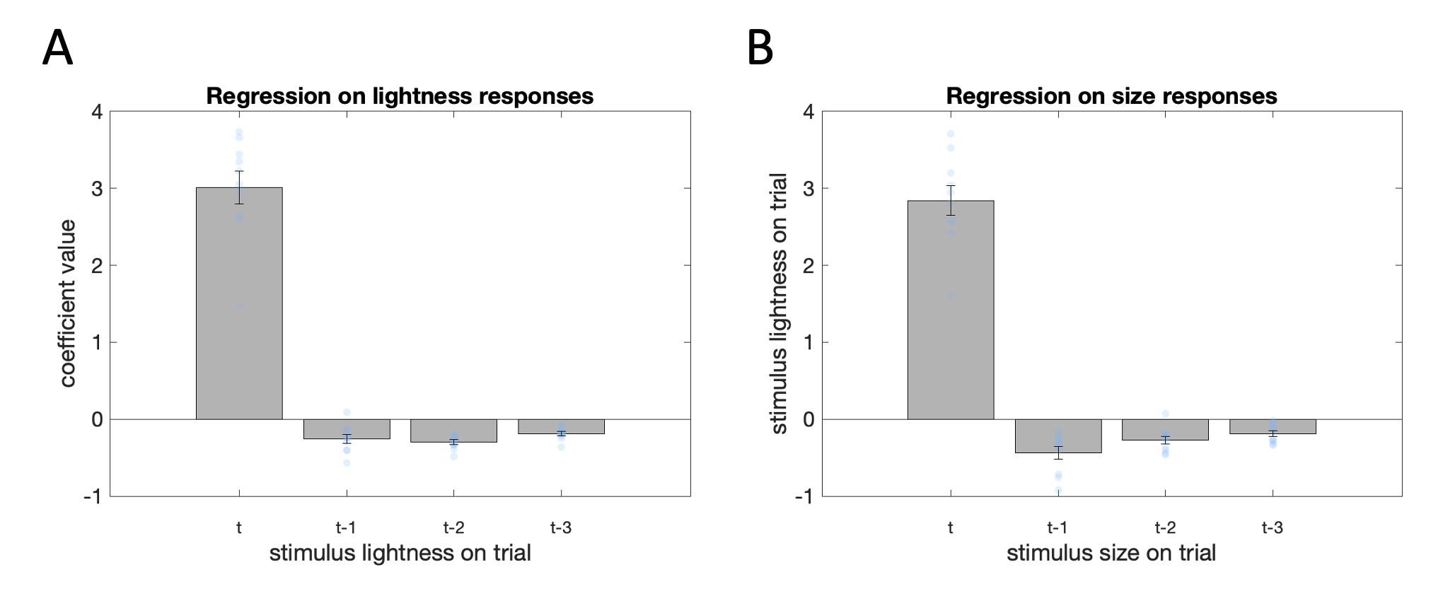 Regression on stimulus history. Across both panels, the height of the bar depicts the average standardized coefficient value for the stimulus property value on the current trial (first bar: trial t), the stimulus property value on the immediately preceding trial (second bar: trial t-1), the stimulus property value on trial before last (second bar: trial t-2), and the stimulus property value three trials ago (second bar: trial t-3). Error bars depict SEM, blue dots show coefficient values for individual participants. $\textbf{A:}$ Coefficients for lightness responses. $\textbf{B:}$ Coefficients for size responses.