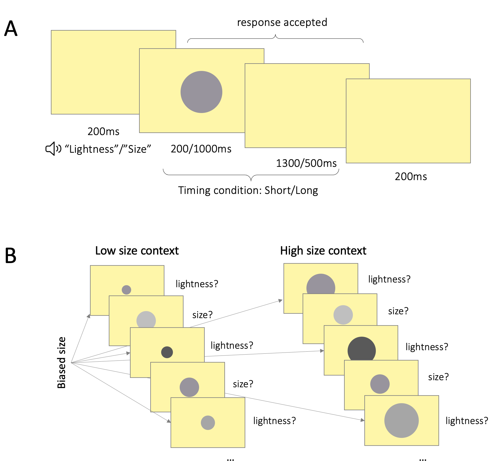 $\textbf{A:}$ Trial structure. Participants first heard a computer generated voice announce the trial type. 200ms following this, a circle stimulus was presented in the center of the screen for either 200ms or 1000ms. In size trials, participants had to categorize the stimulus as small or large; in lightness trials, as light or dark. Responses were accepted for 1.5s starting from stimulus onset. The stimulus remained on the screen for the full stimulus duration even if the participant responded prior to stimulus offset. There were 200ms breaks between trials. $\textbf{B:}$ Contextual manipulation. The left panel illustrates a sequence of 5 trials in a low size context, the right panel -- in a high size context. Across both panels, in trials asking about size, stimulus size was drawn from a neutral set, such that half the stimuli would be objectively small and half the stimuli -- objectively large. In trials asking about lightness, stimulus size was drawn from biased sets, such that stimulus size would on average be lower in the low context, and higher in the high context.