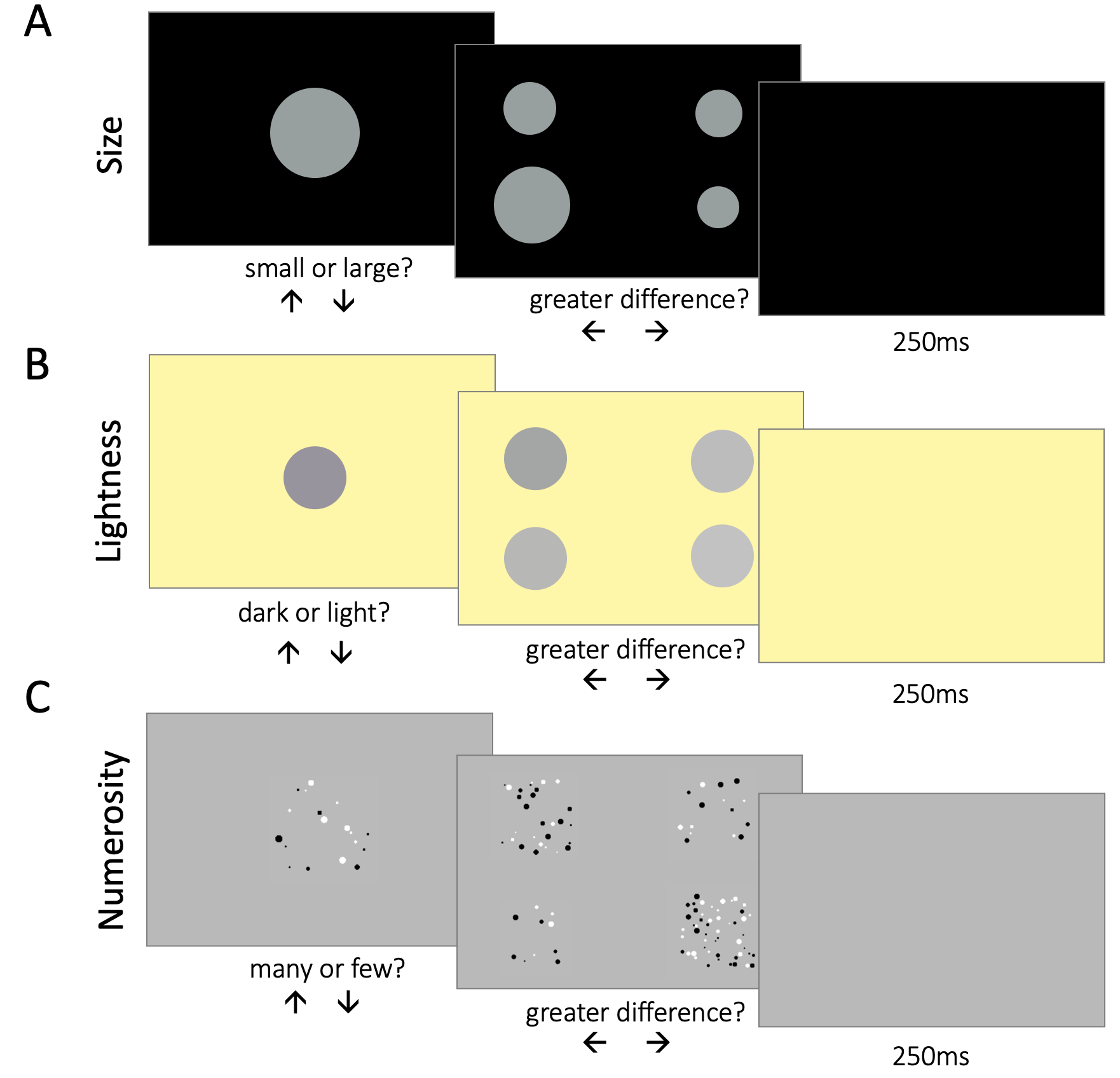 Trial structure. Across all parts of the experiment, categorization and difference comparison trials were interleaved. On categorization trials, participants saw a single stimulus in the center of the screen. On difference comparison trials, participants saw two pairs of stimuli, two stimuli on the left and two on the right size of the screen. $\textbf{A:}$ Part 1, size task. In categorization trials, participants had to categorize circle stimuli as large or small. They responded by pressing the up or down arrow key. In difference comparison trials, participants had to compare the difference in size between the two pairs of stimuli. If they considered the difference between the stimuli on the left larger than the difference between the stimuli on the right, they responded by pressing the left arrow key (and vice versa for right). $\textbf{B:}$ Part 2, lightness task. Participants had to categorize circle stimuli as light or dark, and compare the difference in lightness between the two pairs of stimuli. $\textbf{C:}$ Part 3, numerosity task. Participants had to categorize clouds of dots as many or few, and compare the difference in number between the two pairs of clouds.