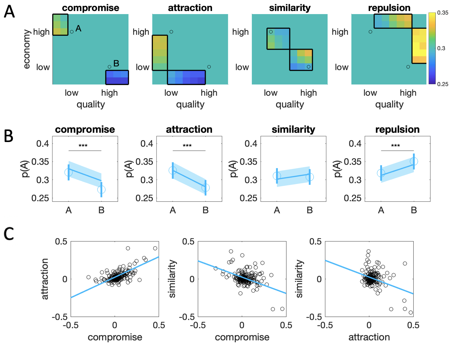Conventional decoy analyses. $\textbf{A:}$ Each panel illustrates the chosen locations in decoy space for compromise ($D_c$), attraction ($D_a$), similarity ($D_s$) and repulsion ($D_r$) decoys (boxes). The blue-yellow color scale illustrates relative preference for target A over B (warmer colors) or vice versa (colder colors) at each location. Black circles indicate the locations of targets A and B. $\textbf{B:}$ Average choice share for target A as a function of decoy location across $D_c$, $D_a$, $D_s$ and $D_r$. Blue dots are human data, shaded lines are model fit of adaptive gain model (see below). Bars/shaded area signal M±SEM *** indicates p < 0.001. $\textbf{C:}$ Correlations between the attraction, compromise and similarity effects. Each dot is a single participant; the decoy estimate is calculated as the difference between the RCS for given decoy with respect to targets A and B.