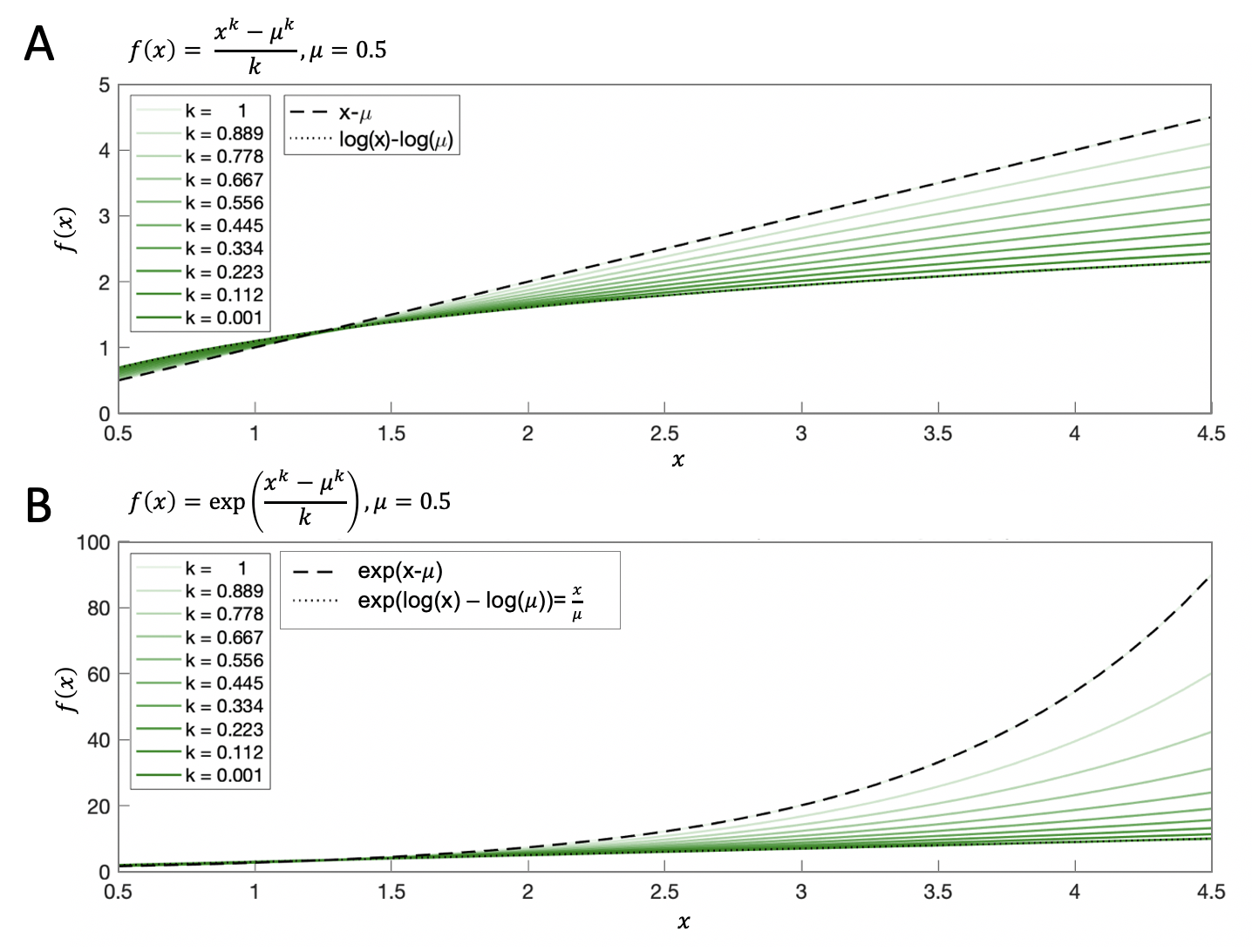 Illustration of variations in parameter $k$. $\textbf{A:}$ Using parameter $k$ to interpolate between a linear expression and its logarithmic compression. Note that the darkest green curve ($k=0.001$) lies on the dotted line (logarithmic expression), suggesting that implementing a value of $k$ as high as 0.001 satisfactorily approximates the natural logarithm. $\textbf{B:}$ Exponentiating the function from panel A, as in the logistic formulation of the grandmother model. Note that the darkest green curve ($k=0.001$) lies on the dotted line (linear expression, $\exp(\log(x)-\log(\mu))=\frac{x}{\mu}$). This demonstrates that we can recover both normalization models that rely on logistic compression and normalization models that do not.