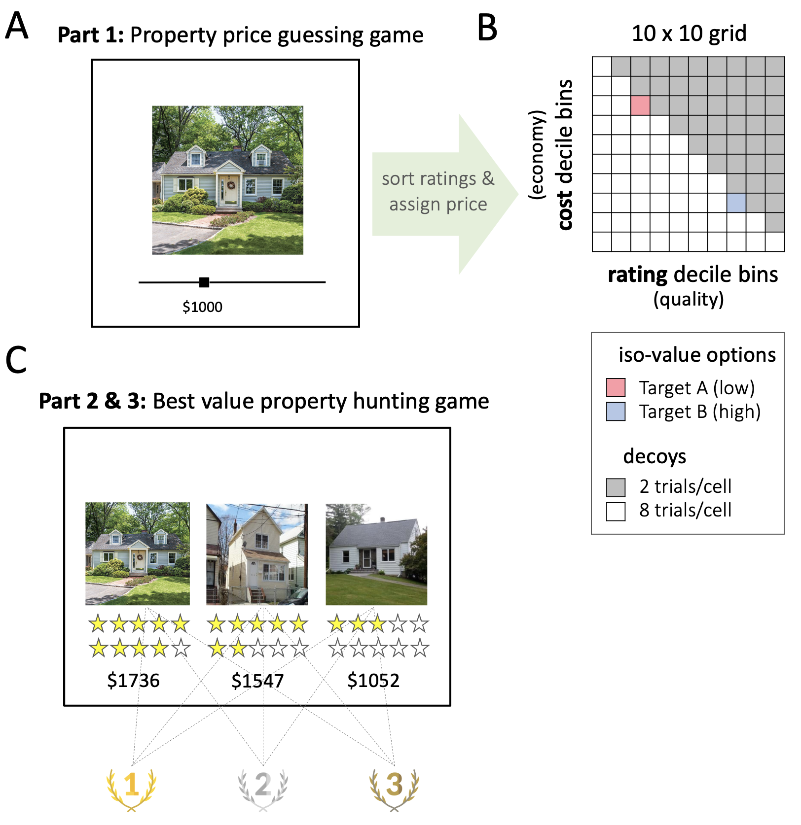 Experimental design. $\textbf{A:}$ Participants first played a “property price guessing game”. On each trial they estimated the monthly rental value (in dollars) of a residential property, using a sliding scale. $\textbf{B:}$ After discarding properties with inconsistent responses, ratings were sorted into deciles for each participant. These bins were used to select stimuli for targets A and B (deciles 3 and 8 of estimated ratings; red and blue squares), and decoy stimuli. Each choice task stimulus was created by matching a property with a given decile estimated value (quality; attribute $j$) to a new rental price (economy; attribute $i$) on a 10x10 grid. Eight property/price combinations were generated for each cell in the grid that lay below the diagonal (white cells), and 2 property/price combinations for each cell above the diagonal (grey cells). $\textbf{C:}$ Participants then played a “best value property hunting game” in which they were asked to rank 3 stimuli according to their economy/quality trade off. Two of the stimuli corresponded to the targets A and B, the third stimulus was the decoy. A star rating system was used as a reminder of their previous price estimation judgment.