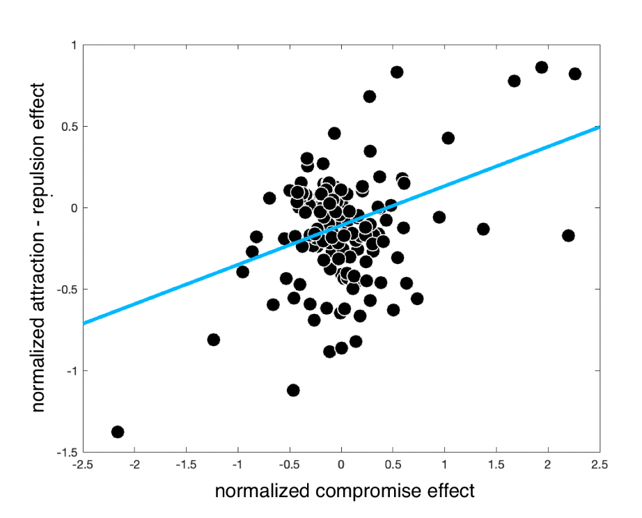 Correlation between the compromise effect and the relative strength of attraction vs repulsion in the human data. Each dot is a participant; the blue line is the best fitting linear trend.