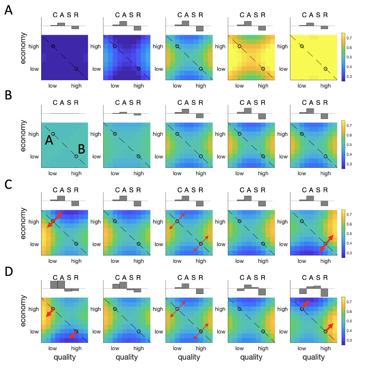 Simulated maps of decoy influence. $\textbf{A:}$ Effect of varying the parameter $w$ from low (left panels) to high (right panels). This parameter controls the relative preference for low price/quality to high price/quality items. $\textbf{B:}$ The effect of varying the parameter $s$ from high to low. This parameter controls whether A and B are equally preferred, or whether there is decoy-like distortion. $\textbf{C:}$ The effect of varying the difference of bias terms $c_i$=$-c_j$ from negative (left panels) to positive (right panels). Varying this difference alters whether the maximal distortion occurs proximal to target A (left) or target B (right). $\textbf{D:}$ The effect of varying the sum of bias terms $c_i=c_j$ from negative (left panels) to positive (right panels). Varying this difference alters whether the maximal distortion occurs for inferior decoys (left) or superior decoys (right). Red arrows highlight directions of repulsion, with arrow width schematically representing the strength of the effect.