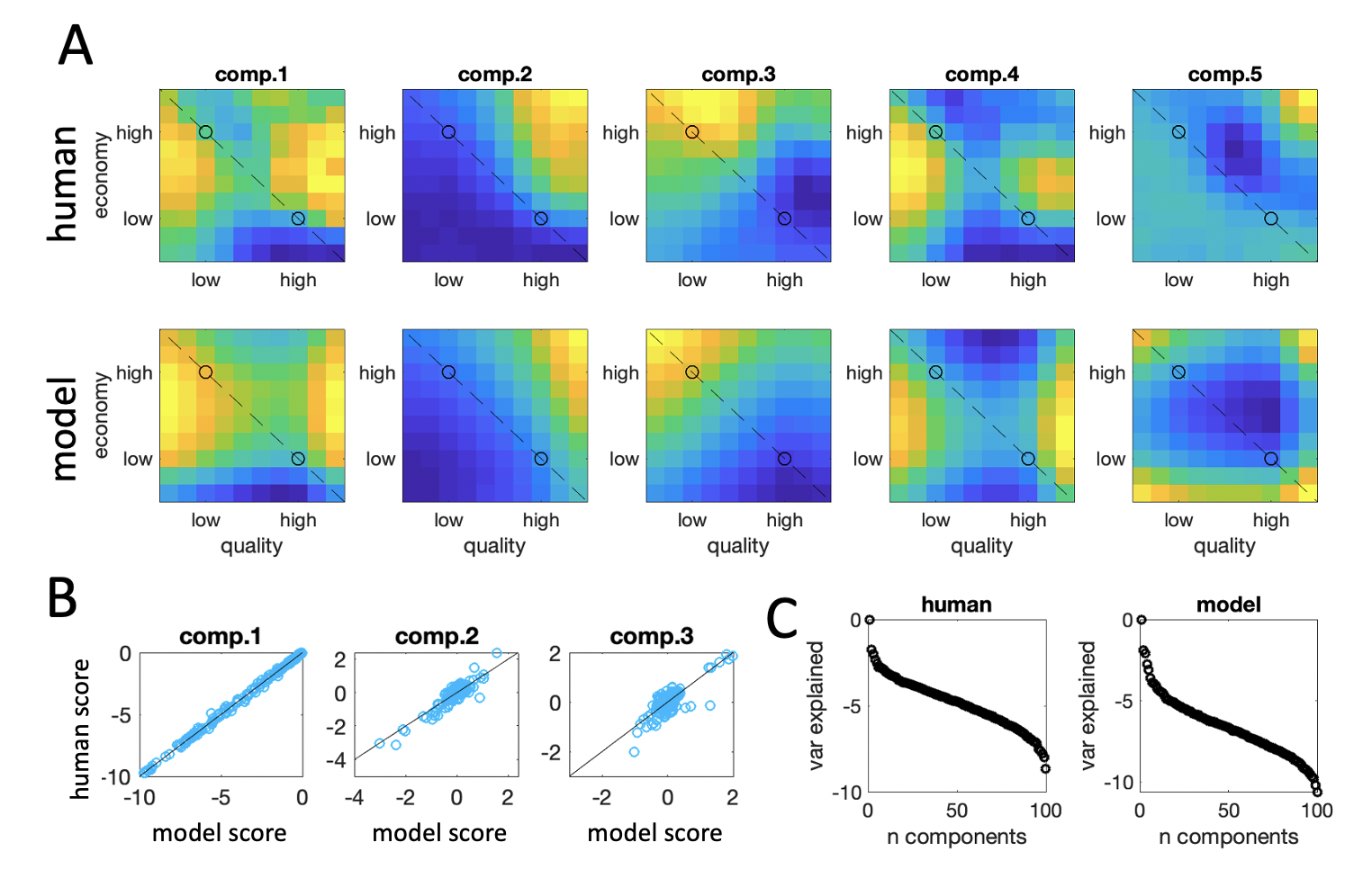 Map decomposition. $\textbf{A:}$ First five components obtained from singular value decomposition (SVD) of the RCS for A vs. B. Upper plots are the human data and lower plots are the model. $\textbf{B:}$ Correlation between component scores for components 1-3 between the human and the best-fitting model. For components 1-3, this correlation was very high. $\textbf{C:}$ The variance explained by each component obtained by SVD for the humans (left panel) and the model (right panel). Note that the y-axis is on a log scale; the data is dominated by the first component in both cases.