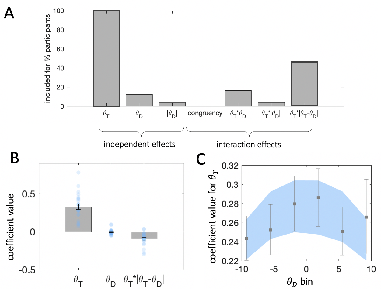 Regression results. Plots are as in Experiment 1. $\textbf{A:}$ Results from stepwise regressions estimated individually for each participant in the experiment. Darker bar outlines indicate predictors we included in the final model. $\textbf{B:}$ Beta coefficients from regression of choices on target and distractor orientation. $\textbf{C:}$ Beta coefficients for target orientation from binned regressions.