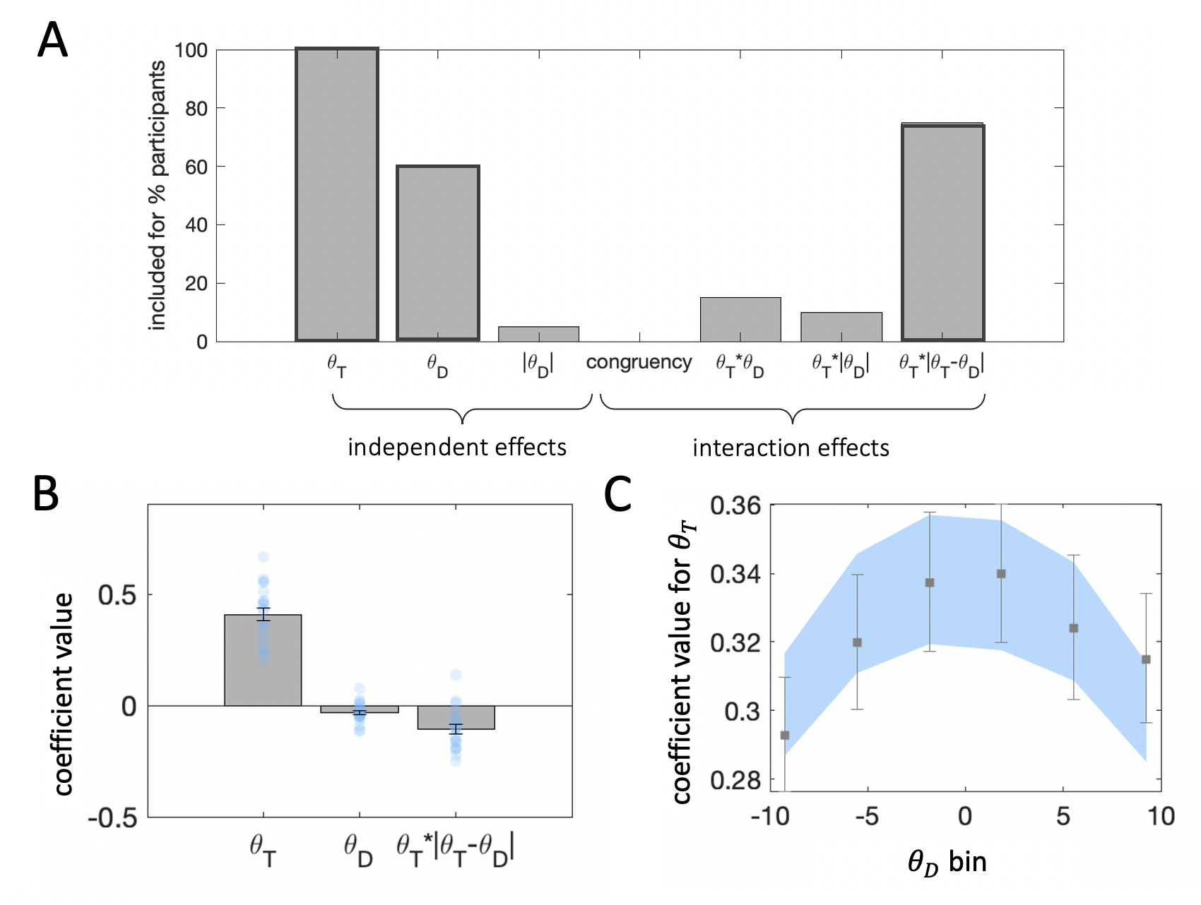Regression results collapsing across cueing condition. Plots are as in Experiment 1. $\textbf{A:}$ Results from stepwise regressions estimated individually for each participant in the experiment. Darker bar outlines indicate predictors we included in the final model. $\textbf{B:}$ Beta coefficients from regression of choices on target and distractor orientation. $\textbf{C:}$ Beta coefficients for target orientation from binned regressions.