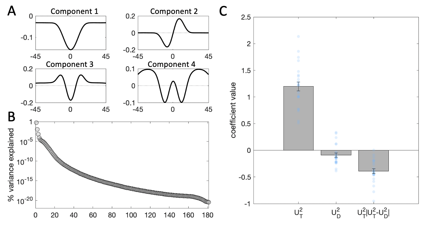Kernel decomposition results collapsing across cueing condition. Plots are as in Experiment 1. $\textbf{A:}$ Illustration of the first four components yielded by SVD. $\textbf{B:}$ Percentage of variance in the stimulus energy profile explained by each of the SVD components. $\textbf{C:}$ Beta coefficients from a binomial regression of participant choices on stimulus scores for the second component and interactions with distractor signals. Grey bars denote averages, error bars denote standard error of the mean, blue dots represent individual participants.